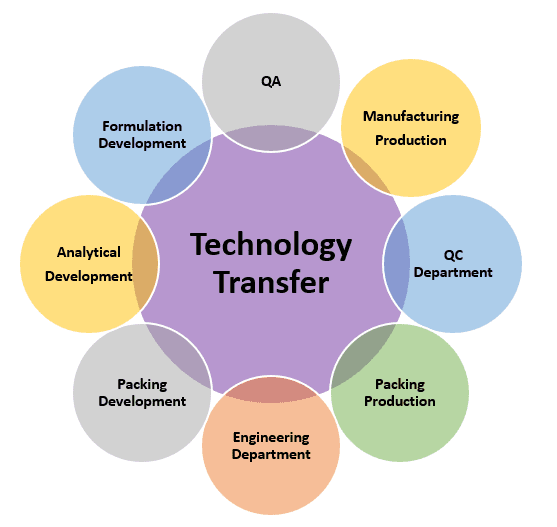 Technology Transfer Process